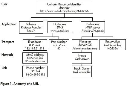 tree diagram of the anatomy of a URI